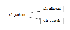 digraph Gl1_Sphere {
        rankdir=LR;
        margin=.2;
        "Gl1_Sphere" [shape="box",fontsize=8,style="setlinewidth(0.5),solid",height=0.2,URL="woo.gl.html#woo.gl.Gl1_Sphere"];
        "Gl1_Ellipsoid" [shape="box",fontsize=8,style="setlinewidth(0.5),solid",height=0.2,URL="woo.gl.html#woo.gl.Gl1_Sphere"];
        "Gl1_Sphere" -> "Gl1_Ellipsoid" [arrowsize=0.5,style="setlinewidth(0.5)"]               "Gl1_Capsule" [shape="box",fontsize=8,style="setlinewidth(0.5),solid",height=0.2,URL="woo.gl.html#woo.gl.Gl1_Sphere"];
        "Gl1_Sphere" -> "Gl1_Capsule" [arrowsize=0.5,style="setlinewidth(0.5)"]
}