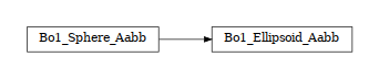 digraph Bo1_Sphere_Aabb {
        rankdir=LR;
        margin=.2;
        "Bo1_Sphere_Aabb" [shape="box",fontsize=8,style="setlinewidth(0.5),solid",height=0.2,URL="woo.dem.html#woo.dem.Bo1_Sphere_Aabb"];
        "Bo1_Ellipsoid_Aabb" [shape="box",fontsize=8,style="setlinewidth(0.5),solid",height=0.2,URL="woo.dem.html#woo.dem.Bo1_Sphere_Aabb"];
        "Bo1_Sphere_Aabb" -> "Bo1_Ellipsoid_Aabb" [arrowsize=0.5,style="setlinewidth(0.5)"]
}