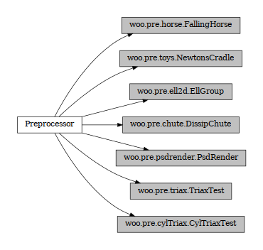 digraph Preprocessor {
        rankdir=LR;
        margin=.2;
        "Preprocessor" [shape="box",fontsize=8,style="setlinewidth(0.5),solid",height=0.2,URL="woo.core.html#woo.core.Preprocessor"];
        "woo.pre.horse.FallingHorse" [shape="box",fontsize=8,style="setlinewidth(0.5),filled",fillcolor=grey,height=0.2,URL="woo.pre.html#woo.pre.horse.Preprocessor"];
        "Preprocessor" -> "woo.pre.horse.FallingHorse" [arrowsize=0.5,style="setlinewidth(0.5)"]                "woo.pre.toys.NewtonsCradle" [shape="box",fontsize=8,style="setlinewidth(0.5),filled",fillcolor=grey,height=0.2,URL="woo.pre.html#woo.pre.toys.Preprocessor"];
        "Preprocessor" -> "woo.pre.toys.NewtonsCradle" [arrowsize=0.5,style="setlinewidth(0.5)"]                "woo.pre.ell2d.EllGroup" [shape="box",fontsize=8,style="setlinewidth(0.5),filled",fillcolor=grey,height=0.2,URL="woo.pre.html#woo.pre.ell2d.Preprocessor"];
        "Preprocessor" -> "woo.pre.ell2d.EllGroup" [arrowsize=0.5,style="setlinewidth(0.5)"]            "woo.pre.chute.DissipChute" [shape="box",fontsize=8,style="setlinewidth(0.5),filled",fillcolor=grey,height=0.2,URL="woo.pre.html#woo.pre.chute.Preprocessor"];
        "Preprocessor" -> "woo.pre.chute.DissipChute" [arrowsize=0.5,style="setlinewidth(0.5)"]         "woo.pre.psdrender.PsdRender" [shape="box",fontsize=8,style="setlinewidth(0.5),filled",fillcolor=grey,height=0.2,URL="woo.pre.html#woo.pre.psdrender.Preprocessor"];
        "Preprocessor" -> "woo.pre.psdrender.PsdRender" [arrowsize=0.5,style="setlinewidth(0.5)"]               "woo.pre.triax.TriaxTest" [shape="box",fontsize=8,style="setlinewidth(0.5),filled",fillcolor=grey,height=0.2,URL="woo.pre.html#woo.pre.triax.Preprocessor"];
        "Preprocessor" -> "woo.pre.triax.TriaxTest" [arrowsize=0.5,style="setlinewidth(0.5)"]           "woo.pre.cylTriax.CylTriaxTest" [shape="box",fontsize=8,style="setlinewidth(0.5),filled",fillcolor=grey,height=0.2,URL="woo.pre.html#woo.pre.cylTriax.Preprocessor"];
        "Preprocessor" -> "woo.pre.cylTriax.CylTriaxTest" [arrowsize=0.5,style="setlinewidth(0.5)"]
}