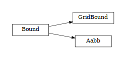 digraph Bound {
        rankdir=LR;
        margin=.2;
        "Bound" [shape="box",fontsize=8,style="setlinewidth(0.5),solid",height=0.2,URL="woo.dem.html#woo.dem.Bound"];
        "GridBound" [shape="box",fontsize=8,style="setlinewidth(0.5),solid",height=0.2,URL="woo.dem.html#woo.dem.Bound"];
        "Bound" -> "GridBound" [arrowsize=0.5,style="setlinewidth(0.5)"]                "Aabb" [shape="box",fontsize=8,style="setlinewidth(0.5),solid",height=0.2,URL="woo.dem.html#woo.dem.Bound"];
        "Bound" -> "Aabb" [arrowsize=0.5,style="setlinewidth(0.5)"]
}