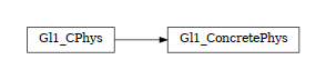 digraph Gl1_CPhys {
        rankdir=LR;
        margin=.2;
        "Gl1_CPhys" [shape="box",fontsize=8,style="setlinewidth(0.5),solid",height=0.2,URL="woo.gl.html#woo.gl.Gl1_CPhys"];
        "Gl1_ConcretePhys" [shape="box",fontsize=8,style="setlinewidth(0.5),solid",height=0.2,URL="woo.gl.html#woo.gl.Gl1_CPhys"];
        "Gl1_CPhys" -> "Gl1_ConcretePhys" [arrowsize=0.5,style="setlinewidth(0.5)"]
}