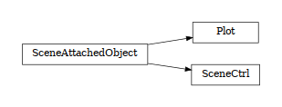 digraph SceneAttachedObject {
        rankdir=LR;
        margin=.2;
        "SceneAttachedObject" [shape="box",fontsize=8,style="setlinewidth(0.5),solid",height=0.2,URL="woo.core.html#woo.core.SceneAttachedObject"];
        "Plot" [shape="box",fontsize=8,style="setlinewidth(0.5),solid",height=0.2,URL="woo.core.html#woo.core.SceneAttachedObject"];
        "SceneAttachedObject" -> "Plot" [arrowsize=0.5,style="setlinewidth(0.5)"]               "SceneCtrl" [shape="box",fontsize=8,style="setlinewidth(0.5),solid",height=0.2,URL="woo.core.html#woo.core.SceneAttachedObject"];
        "SceneAttachedObject" -> "SceneCtrl" [arrowsize=0.5,style="setlinewidth(0.5)"]
}