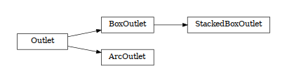 digraph Outlet {
        rankdir=LR;
        margin=.2;
        "Outlet" [shape="box",fontsize=8,style="setlinewidth(0.5),solid",height=0.2,URL="woo.dem.html#woo.dem.Outlet"];
        "StackedBoxOutlet" [shape="box",fontsize=8,style="setlinewidth(0.5),solid",height=0.2,URL="woo.dem.html#woo.dem.Outlet"];
        "BoxOutlet" -> "StackedBoxOutlet" [arrowsize=0.5,style="setlinewidth(0.5)"]             "BoxOutlet" [shape="box",fontsize=8,style="setlinewidth(0.5),solid",height=0.2,URL="woo.dem.html#woo.dem.Outlet"];
        "Outlet" -> "BoxOutlet" [arrowsize=0.5,style="setlinewidth(0.5)"]               "ArcOutlet" [shape="box",fontsize=8,style="setlinewidth(0.5),solid",height=0.2,URL="woo.dem.html#woo.dem.Outlet"];
        "Outlet" -> "ArcOutlet" [arrowsize=0.5,style="setlinewidth(0.5)"]
}