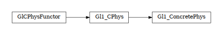 digraph GlCPhysFunctor {
        rankdir=LR;
        margin=.2;
        "GlCPhysFunctor" [shape="box",fontsize=8,style="setlinewidth(0.5),solid",height=0.2,URL="woo.gl.html#woo.gl.GlCPhysFunctor"];
        "Gl1_ConcretePhys" [shape="box",fontsize=8,style="setlinewidth(0.5),solid",height=0.2,URL="woo.gl.html#woo.gl.GlCPhysFunctor"];
        "Gl1_CPhys" -> "Gl1_ConcretePhys" [arrowsize=0.5,style="setlinewidth(0.5)"]             "Gl1_CPhys" [shape="box",fontsize=8,style="setlinewidth(0.5),solid",height=0.2,URL="woo.gl.html#woo.gl.GlCPhysFunctor"];
        "GlCPhysFunctor" -> "Gl1_CPhys" [arrowsize=0.5,style="setlinewidth(0.5)"]
}