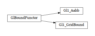 digraph GlBoundFunctor {
        rankdir=LR;
        margin=.2;
        "GlBoundFunctor" [shape="box",fontsize=8,style="setlinewidth(0.5),solid",height=0.2,URL="woo.gl.html#woo.gl.GlBoundFunctor"];
        "Gl1_Aabb" [shape="box",fontsize=8,style="setlinewidth(0.5),solid",height=0.2,URL="woo.gl.html#woo.gl.GlBoundFunctor"];
        "GlBoundFunctor" -> "Gl1_Aabb" [arrowsize=0.5,style="setlinewidth(0.5)"]                "Gl1_GridBound" [shape="box",fontsize=8,style="setlinewidth(0.5),solid",height=0.2,URL="woo.gl.html#woo.gl.GlBoundFunctor"];
        "GlBoundFunctor" -> "Gl1_GridBound" [arrowsize=0.5,style="setlinewidth(0.5)"]
}