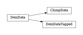 digraph DemData {
        rankdir=LR;
        margin=.2;
        "DemData" [shape="box",fontsize=8,style="setlinewidth(0.5),solid",height=0.2,URL="woo.dem.html#woo.dem.DemData"];
        "ClumpData" [shape="box",fontsize=8,style="setlinewidth(0.5),solid",height=0.2,URL="woo.dem.html#woo.dem.DemData"];
        "DemData" -> "ClumpData" [arrowsize=0.5,style="setlinewidth(0.5)"]              "DemDataTagged" [shape="box",fontsize=8,style="setlinewidth(0.5),solid",height=0.2,URL="woo.dem.html#woo.dem.DemData"];
        "DemData" -> "DemDataTagged" [arrowsize=0.5,style="setlinewidth(0.5)"]
}