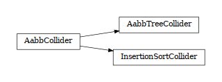 digraph AabbCollider {
        rankdir=LR;
        margin=.2;
        "AabbCollider" [shape="box",fontsize=8,style="setlinewidth(0.5),solid",height=0.2,URL="woo.dem.html#woo.dem.AabbCollider"];
        "AabbTreeCollider" [shape="box",fontsize=8,style="setlinewidth(0.5),solid",height=0.2,URL="woo.dem.html#woo.dem.AabbCollider"];
        "AabbCollider" -> "AabbTreeCollider" [arrowsize=0.5,style="setlinewidth(0.5)"]          "InsertionSortCollider" [shape="box",fontsize=8,style="setlinewidth(0.5),solid",height=0.2,URL="woo.dem.html#woo.dem.AabbCollider"];
        "AabbCollider" -> "InsertionSortCollider" [arrowsize=0.5,style="setlinewidth(0.5)"]
}