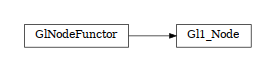 digraph GlNodeFunctor {
        rankdir=LR;
        margin=.2;
        "GlNodeFunctor" [shape="box",fontsize=8,style="setlinewidth(0.5),solid",height=0.2,URL="woo.gl.html#woo.gl.GlNodeFunctor"];
        "Gl1_Node" [shape="box",fontsize=8,style="setlinewidth(0.5),solid",height=0.2,URL="woo.gl.html#woo.gl.GlNodeFunctor"];
        "GlNodeFunctor" -> "Gl1_Node" [arrowsize=0.5,style="setlinewidth(0.5)"]
}