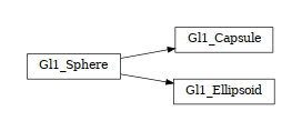 digraph Gl1_Sphere {
        rankdir=LR;
        margin=.2;
        "Gl1_Sphere" [shape="box",fontsize=8,style="setlinewidth(0.5),solid",height=0.2,URL="woo.gl.html#woo.gl.Gl1_Sphere"];
        "Gl1_Capsule" [shape="box",fontsize=8,style="setlinewidth(0.5),solid",height=0.2,URL="woo.gl.html#woo.gl.Gl1_Sphere"];
        "Gl1_Sphere" -> "Gl1_Capsule" [arrowsize=0.5,style="setlinewidth(0.5)"]         "Gl1_Ellipsoid" [shape="box",fontsize=8,style="setlinewidth(0.5),solid",height=0.2,URL="woo.gl.html#woo.gl.Gl1_Sphere"];
        "Gl1_Sphere" -> "Gl1_Ellipsoid" [arrowsize=0.5,style="setlinewidth(0.5)"]
}