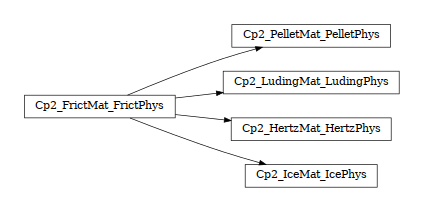 digraph Cp2_FrictMat_FrictPhys {
        rankdir=LR;
        margin=.2;
        "Cp2_FrictMat_FrictPhys" [shape="box",fontsize=8,style="setlinewidth(0.5),solid",height=0.2,URL="woo.dem.html#woo.dem.Cp2_FrictMat_FrictPhys"];
        "Cp2_PelletMat_PelletPhys" [shape="box",fontsize=8,style="setlinewidth(0.5),solid",height=0.2,URL="woo.dem.html#woo.dem.Cp2_FrictMat_FrictPhys"];
        "Cp2_FrictMat_FrictPhys" -> "Cp2_PelletMat_PelletPhys" [arrowsize=0.5,style="setlinewidth(0.5)"]                "Cp2_LudingMat_LudingPhys" [shape="box",fontsize=8,style="setlinewidth(0.5),solid",height=0.2,URL="woo.dem.html#woo.dem.Cp2_FrictMat_FrictPhys"];
        "Cp2_FrictMat_FrictPhys" -> "Cp2_LudingMat_LudingPhys" [arrowsize=0.5,style="setlinewidth(0.5)"]                "Cp2_HertzMat_HertzPhys" [shape="box",fontsize=8,style="setlinewidth(0.5),solid",height=0.2,URL="woo.dem.html#woo.dem.Cp2_FrictMat_FrictPhys"];
        "Cp2_FrictMat_FrictPhys" -> "Cp2_HertzMat_HertzPhys" [arrowsize=0.5,style="setlinewidth(0.5)"]          "Cp2_IceMat_IcePhys" [shape="box",fontsize=8,style="setlinewidth(0.5),solid",height=0.2,URL="woo.dem.html#woo.dem.Cp2_FrictMat_FrictPhys"];
        "Cp2_FrictMat_FrictPhys" -> "Cp2_IceMat_IcePhys" [arrowsize=0.5,style="setlinewidth(0.5)"]
}