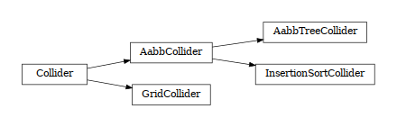 digraph Collider {
        rankdir=LR;
        margin=.2;
        "Collider" [shape="box",fontsize=8,style="setlinewidth(0.5),solid",height=0.2,URL="woo.dem.html#woo.dem.Collider"];
        "AabbTreeCollider" [shape="box",fontsize=8,style="setlinewidth(0.5),solid",height=0.2,URL="woo.dem.html#woo.dem.Collider"];
        "AabbCollider" -> "AabbTreeCollider" [arrowsize=0.5,style="setlinewidth(0.5)"]          "GridCollider" [shape="box",fontsize=8,style="setlinewidth(0.5),solid",height=0.2,URL="woo.dem.html#woo.dem.Collider"];
        "Collider" -> "GridCollider" [arrowsize=0.5,style="setlinewidth(0.5)"]          "InsertionSortCollider" [shape="box",fontsize=8,style="setlinewidth(0.5),solid",height=0.2,URL="woo.dem.html#woo.dem.Collider"];
        "AabbCollider" -> "InsertionSortCollider" [arrowsize=0.5,style="setlinewidth(0.5)"]             "AabbCollider" [shape="box",fontsize=8,style="setlinewidth(0.5),solid",height=0.2,URL="woo.dem.html#woo.dem.Collider"];
        "Collider" -> "AabbCollider" [arrowsize=0.5,style="setlinewidth(0.5)"]
}