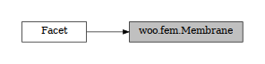 digraph Facet {
        rankdir=LR;
        margin=.2;
        "Facet" [shape="box",fontsize=8,style="setlinewidth(0.5),solid",height=0.2,URL="woo.dem.html#woo.dem.Facet"];
        "woo.fem.Membrane" [shape="box",fontsize=8,style="setlinewidth(0.5),filled",fillcolor=grey,height=0.2,URL="woo.fem.html#woo.fem.Facet"];
        "Facet" -> "woo.fem.Membrane" [arrowsize=0.5,style="setlinewidth(0.5)"]
}