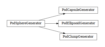digraph PsdSphereGenerator {
        rankdir=LR;
        margin=.2;
        "PsdSphereGenerator" [shape="box",fontsize=8,style="setlinewidth(0.5),solid",height=0.2,URL="woo.dem.html#woo.dem.PsdSphereGenerator"];
        "PsdCapsuleGenerator" [shape="box",fontsize=8,style="setlinewidth(0.5),solid",height=0.2,URL="woo.dem.html#woo.dem.PsdSphereGenerator"];
        "PsdSphereGenerator" -> "PsdCapsuleGenerator" [arrowsize=0.5,style="setlinewidth(0.5)"]         "PsdEllipsoidGenerator" [shape="box",fontsize=8,style="setlinewidth(0.5),solid",height=0.2,URL="woo.dem.html#woo.dem.PsdSphereGenerator"];
        "PsdSphereGenerator" -> "PsdEllipsoidGenerator" [arrowsize=0.5,style="setlinewidth(0.5)"]               "PsdClumpGenerator" [shape="box",fontsize=8,style="setlinewidth(0.5),solid",height=0.2,URL="woo.dem.html#woo.dem.PsdSphereGenerator"];
        "PsdSphereGenerator" -> "PsdClumpGenerator" [arrowsize=0.5,style="setlinewidth(0.5)"]
}