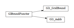 digraph GlBoundFunctor {
        rankdir=LR;
        margin=.2;
        "GlBoundFunctor" [shape="box",fontsize=8,style="setlinewidth(0.5),solid",height=0.2,URL="woo.gl.html#woo.gl.GlBoundFunctor"];
        "Gl1_GridBound" [shape="box",fontsize=8,style="setlinewidth(0.5),solid",height=0.2,URL="woo.gl.html#woo.gl.GlBoundFunctor"];
        "GlBoundFunctor" -> "Gl1_GridBound" [arrowsize=0.5,style="setlinewidth(0.5)"]           "Gl1_Aabb" [shape="box",fontsize=8,style="setlinewidth(0.5),solid",height=0.2,URL="woo.gl.html#woo.gl.GlBoundFunctor"];
        "GlBoundFunctor" -> "Gl1_Aabb" [arrowsize=0.5,style="setlinewidth(0.5)"]
}