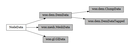 digraph NodeData {
        rankdir=LR;
        margin=.2;
        "NodeData" [shape="box",fontsize=8,style="setlinewidth(0.5),solid",height=0.2,URL="woo.core.html#woo.core.NodeData"];
        "woo.dem.DemData" [shape="box",fontsize=8,style="setlinewidth(0.5),filled",fillcolor=grey,height=0.2,URL="woo.dem.html#woo.dem.NodeData"];
        "NodeData" -> "woo.dem.DemData" [arrowsize=0.5,style="setlinewidth(0.5)"]               "woo.mesh.MeshData" [shape="box",fontsize=8,style="setlinewidth(0.5),filled",fillcolor=grey,height=0.2,URL="woo.mesh.html#woo.mesh.NodeData"];
        "NodeData" -> "woo.mesh.MeshData" [arrowsize=0.5,style="setlinewidth(0.5)"]             "woo.gl.GlData" [shape="box",fontsize=8,style="setlinewidth(0.5),filled",fillcolor=grey,height=0.2,URL="woo.gl.html#woo.gl.NodeData"];
        "NodeData" -> "woo.gl.GlData" [arrowsize=0.5,style="setlinewidth(0.5)"]         "woo.dem.ClumpData" [shape="box",fontsize=8,style="setlinewidth(0.5),filled",fillcolor=grey,height=0.2,URL="woo.dem.html#woo.dem.NodeData"];
        "woo.dem.DemData" -> "woo.dem.ClumpData" [arrowsize=0.5,style="setlinewidth(0.5)"]              "woo.dem.DemDataTagged" [shape="box",fontsize=8,style="setlinewidth(0.5),filled",fillcolor=grey,height=0.2,URL="woo.dem.html#woo.dem.NodeData"];
        "woo.dem.DemData" -> "woo.dem.DemDataTagged" [arrowsize=0.5,style="setlinewidth(0.5)"]
}