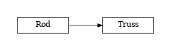 digraph Rod {
        rankdir=LR;
        margin=.2;
        "Rod" [shape="box",fontsize=8,style="setlinewidth(0.5),solid",height=0.2,URL="woo.dem.html#woo.dem.Rod"];
        "Truss" [shape="box",fontsize=8,style="setlinewidth(0.5),solid",height=0.2,URL="woo.dem.html#woo.dem.Rod"];
        "Rod" -> "Truss" [arrowsize=0.5,style="setlinewidth(0.5)"]
}