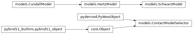Inheritance diagram of woo.models
